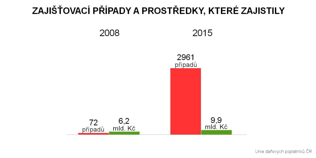 zajistovaci_pripady_2008_2015